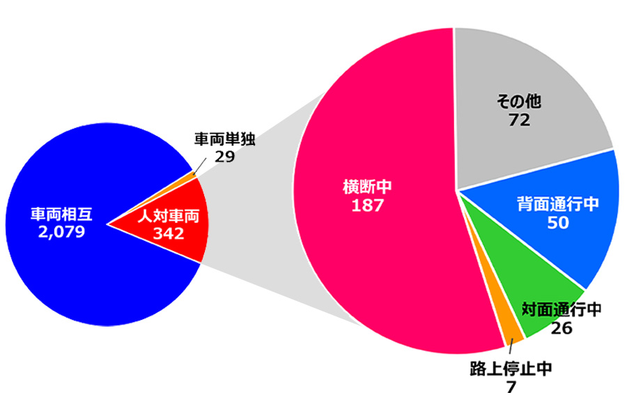 交通安全　止まろう！横断歩道　奈良県内の交通事故発生状況　令和6年