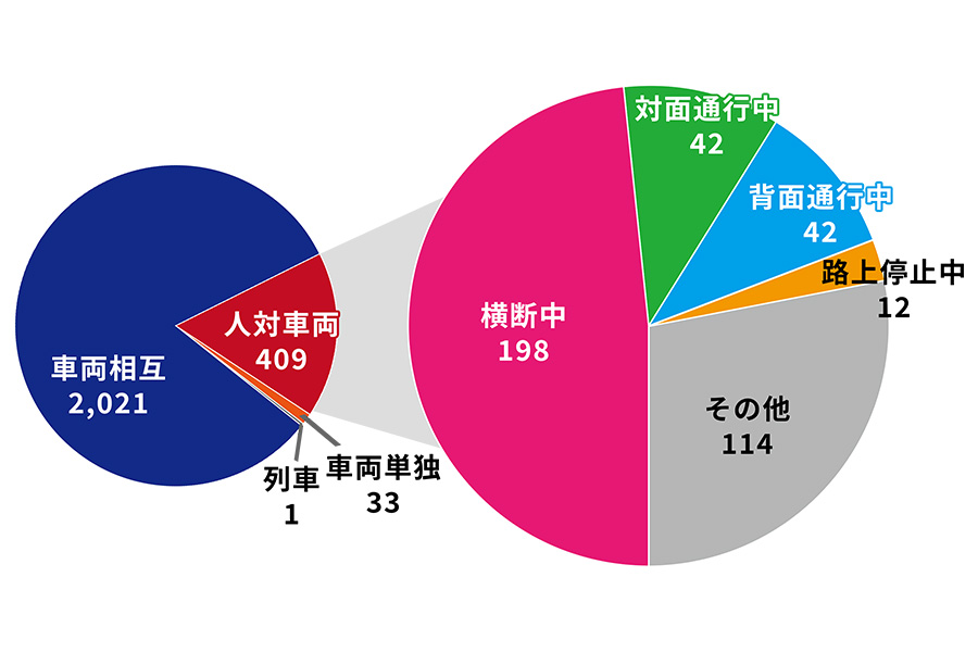 交通安全　止まろう！横断歩道　奈良県内の交通事故発生状況 令和7年