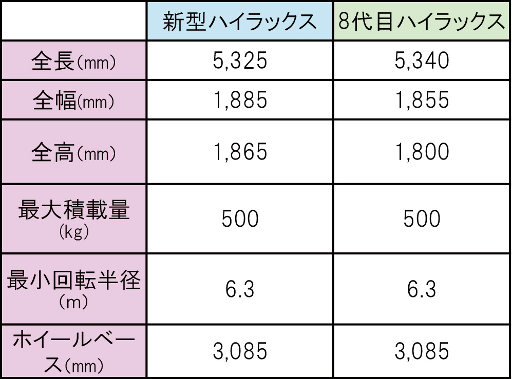 ハイラックス フルモデルチェンジ 2026】変更点・サイズ・性能を徹底